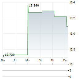 PEARSON PLC 1-Woche-Intraday-Chart