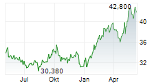 PEMBINA PIPELINE CORPORATION Chart 1 Jahr