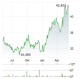 PEMBINA PIPELINE CORPORATION Chart 1 Jahr