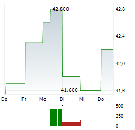 PEMBINA PIPELINE CORPORATION 1-Woche-Intraday-Chart