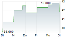 PEMBINA PIPELINE CORPORATION 1-Woche-Intraday-Chart