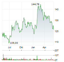 PEPSICO INC Chart 1 Jahr