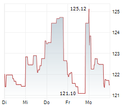 PEPSICO INC Chart 1 Jahr