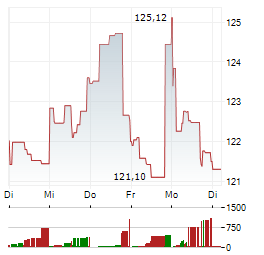 PEPSICO INC 1-Woche-Intraday-Chart