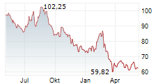 PERNOD RICARD SA Chart 1 Jahr