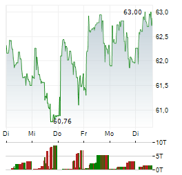 PERNOD RICARD SA 1-Woche-Intraday-Chart