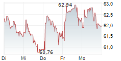 PERNOD RICARD SA 1-Woche-Intraday-Chart