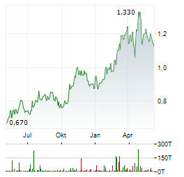 PETROCHINA CO LTD Chart 1 Jahr