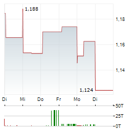 PETROCHINA CO LTD 1-Woche-Intraday-Chart