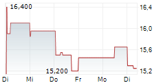 PETROLEO BRASILEIRO SA ADR 1-Woche-Intraday-Chart PETROLEO BRASILEIRO SA ADR 1-Woche-Intraday-Chart
