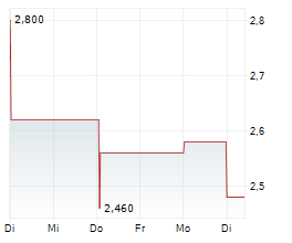 PFERDEWETTEN.DE AG Chart 1 Jahr PFERDEWETTEN.DE AG Chart 1 Jahr