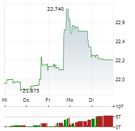 PFIZER INC 1-Woche-Intraday-Chart