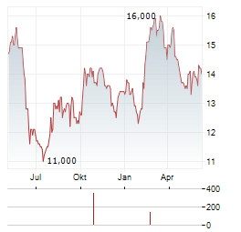 PG&E CORPORATION Chart 1 Jahr
