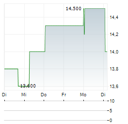PG&E CORPORATION 1-Woche-Intraday-Chart