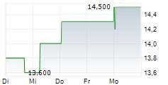PG&E CORPORATION 1-Woche-Intraday-Chart