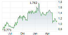 PHARMING GROUP NV Chart 1 Jahr