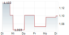 PHARMING GROUP NV 1-Woche-Intraday-Chart