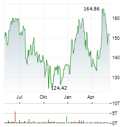 PHILIP MORRIS INTERNATIONAL INC Chart 1 Jahr
