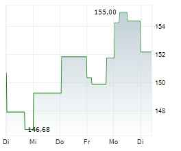 PHILIP MORRIS INTERNATIONAL INC Chart 1 Jahr