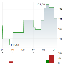PHILIP MORRIS INTERNATIONAL INC 1-Woche-Intraday-Chart