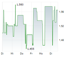PIENO ZVAIGZDES AB Chart 1 Jahr PIENO ZVAIGZDES AB Chart 1 Jahr