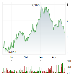 PING AN INSURANCE GROUP CO OF CHINA LTD Chart 1 Jahr