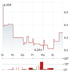 PING AN INSURANCE GROUP CO OF CHINA LTD 1-Woche-Intraday-Chart