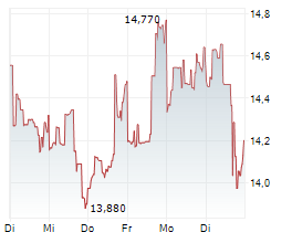 PITNEY BOWES INC Chart 1 Jahr