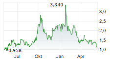 PLATINUM GROUP METALS LTD Chart 1 Jahr