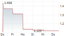 PLATINUM GROUP METALS LTD 1-Woche-Intraday-Chart