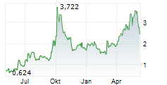 PLUG POWER INC Chart 1 Jahr
