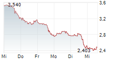 PLUG POWER INC 1-Woche-Intraday-Chart