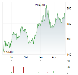 PNC FINANCIAL SERVICES GROUP INC Chart 1 Jahr