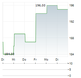 PNC FINANCIAL SERVICES GROUP INC 1-Woche-Intraday-Chart