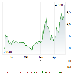 POLYTEC HOLDING AG Chart 1 Jahr