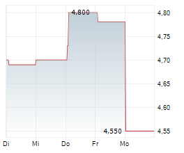 POLYTEC HOLDING AG Chart 1 Jahr