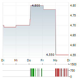 POLYTEC HOLDING AG 1-Woche-Intraday-Chart