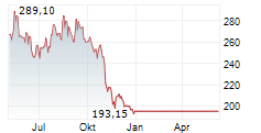 POOL CORPORATION Chart 1 Jahr