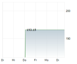 POOL CORPORATION Chart 1 Jahr