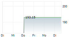 POOL CORPORATION 1-Woche-Intraday-Chart
