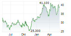 PORR AG Chart 1 Jahr