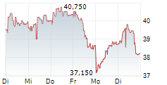 PORR AG 1-Woche-Intraday-Chart