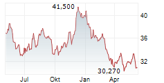 PORSCHE AUTOMOBIL HOLDING SE Chart 1 Jahr