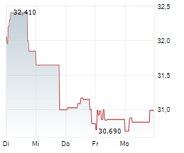 PORSCHE AUTOMOBIL HOLDING SE Chart 1 Jahr