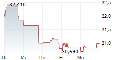 PORSCHE AUTOMOBIL HOLDING SE 1-Woche-Intraday-Chart