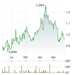 POSTNL NV Chart 1 Jahr