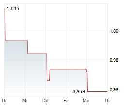 POSTNL NV Chart 1 Jahr