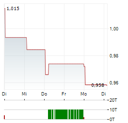 POSTNL NV 1-Woche-Intraday-Chart