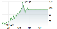 POWELL INDUSTRIES INC Chart 1 Jahr
