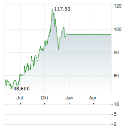 POWELL INDUSTRIES INC Chart 1 Jahr
